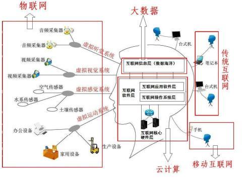 物聯(lián)網(wǎng)與大數(shù)據(jù) 構(gòu)建智慧社會的基石